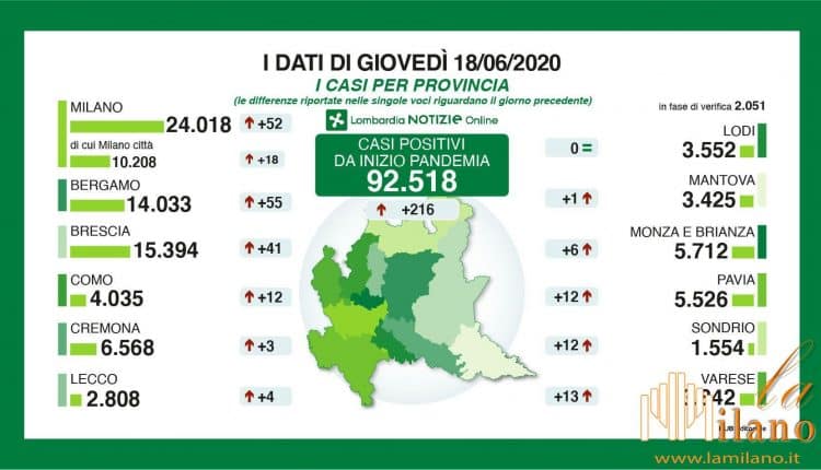 Milano, Covid-19, i dati del 18 giugno