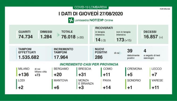 Coronavirus i dati di oggi 27 agosto
