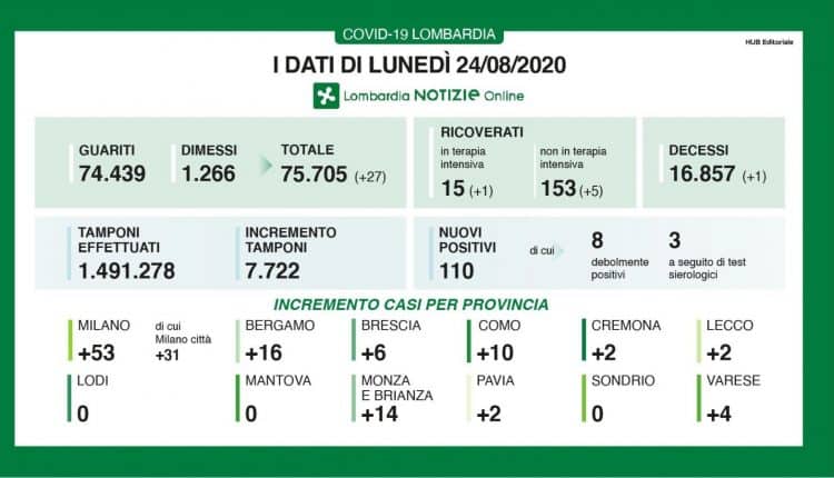 Coronavirus oggi i dati