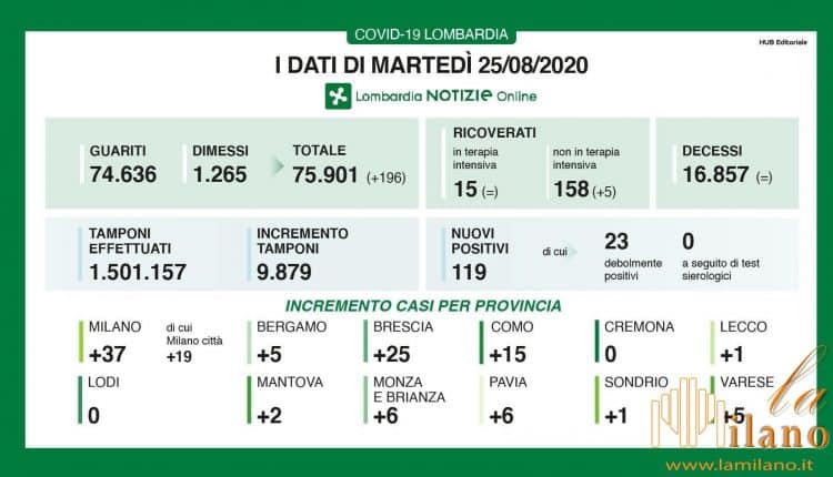 Milano, nessun nuovo decesso in Lombardia, 119 guariti e zero contagi a Cremona e Lodi