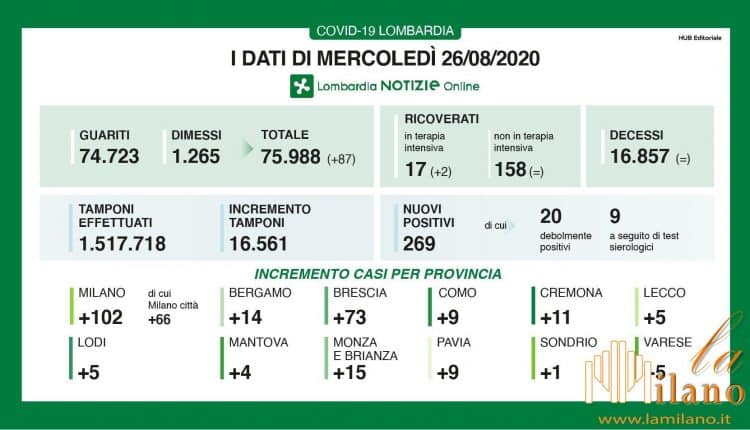Milano, i nuovi dati del Covid-19: nessun decesso e 269 positivi in Lombardia