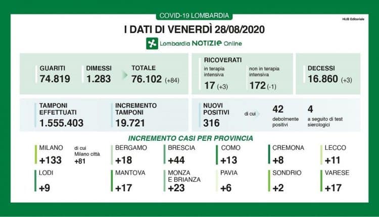 Coronavirus, dati di oggi 28 agosto