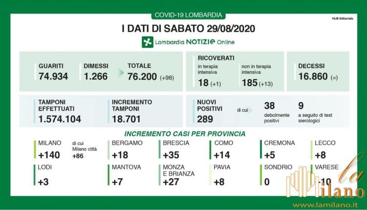 Coronavirus, i dati di oggi