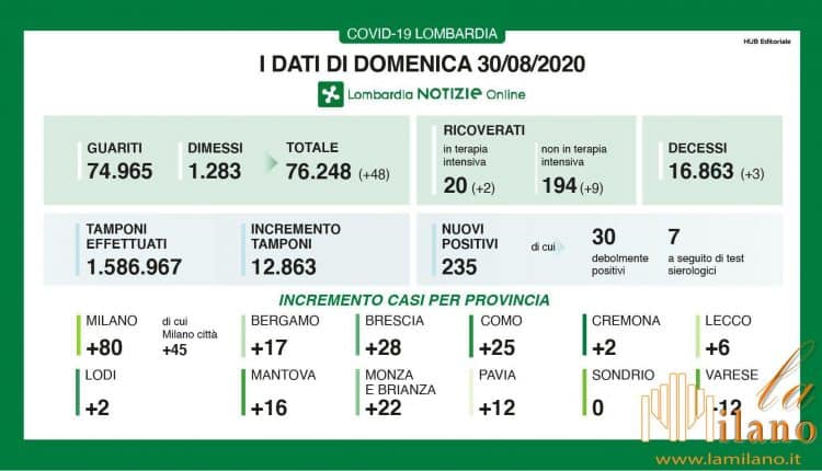 Coronavirus, i dati di oggi