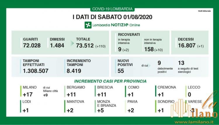 Milano, aggiornamento dati Covid-19, 0 contagi a Lecco