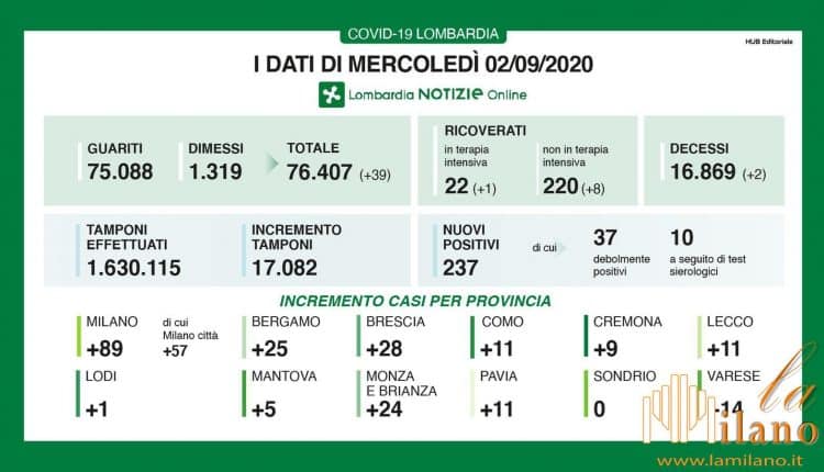 Coronavirus, i dati di oggi