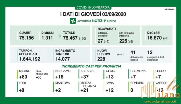 Coronavirus, i dati del 3 settembre