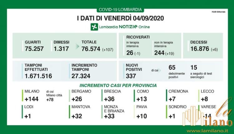 Coronavirus, dati del 4 settembre