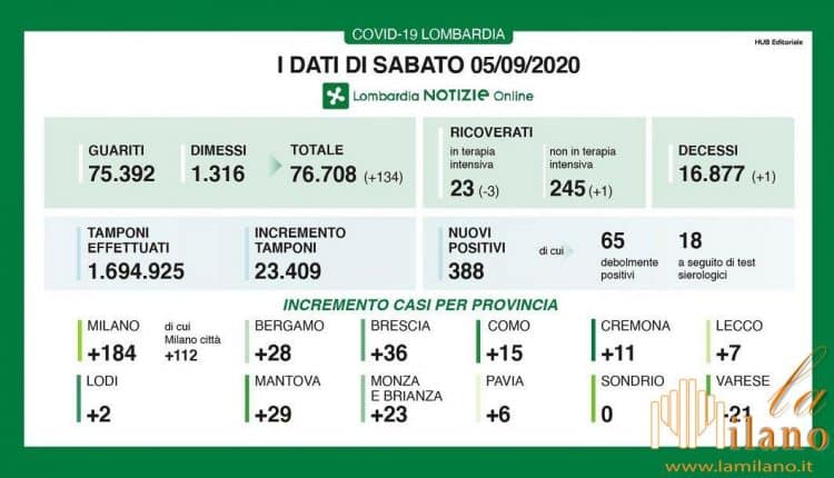 Coronavirus, dati del 5 settembre