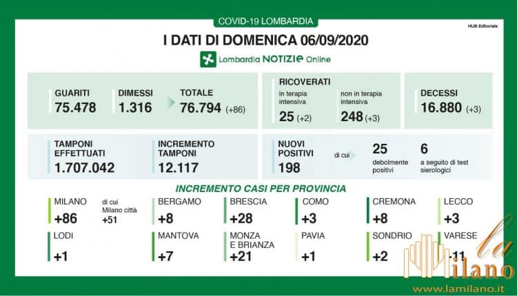 Coronavirus, i dati di oggi