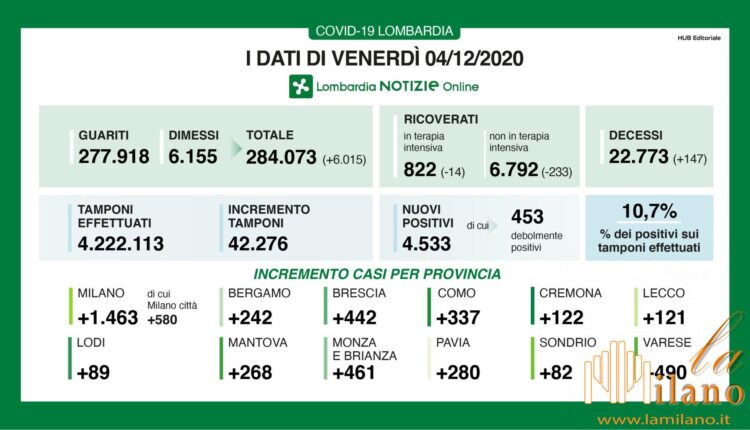 Milano, coronavirus dati di ieri