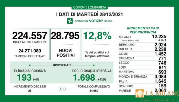 Coronavirus in Lombardia, i dati di martedì 28 dicembre 2021