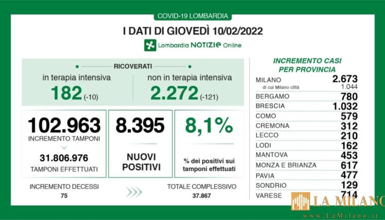 Coronavirus in Lombardia, i dati di giovedì 10 febbraio 2022