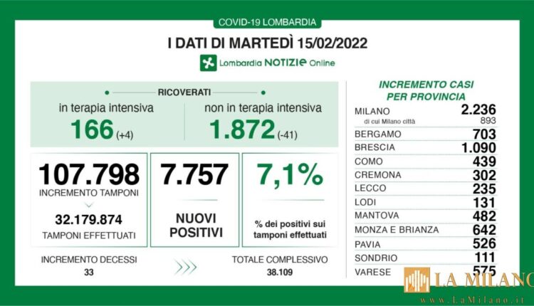 Coronavirus in Lombardia, i dati di martedì 15 febbraio 2022