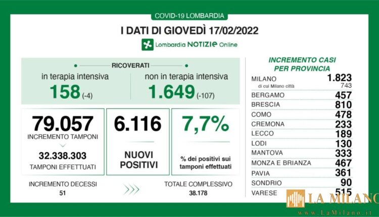 Coronavirus in Lombardia, i dati di giovedì 17 febbraio 2022