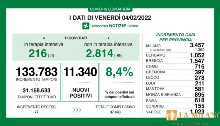 Coronavirus in Lombardia, i dati di venerdì 4 febbraio 2022