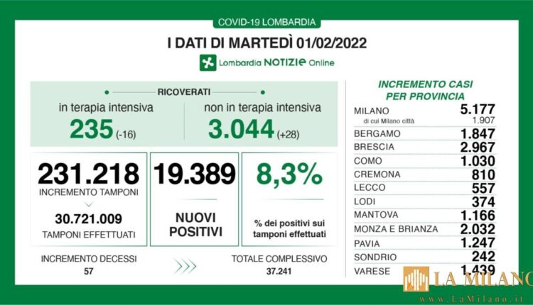 Coronavirus in Lombardia, i dati di martedì 1 febbraio 2022