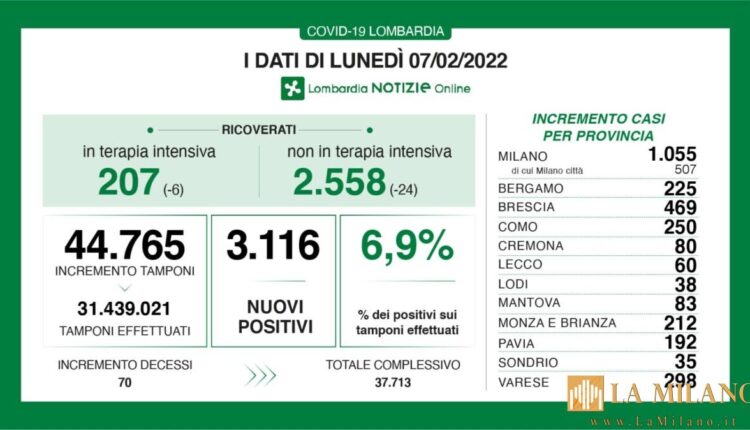 Coronavirus in Lombardia, i dati di lunedì 7 febbraio 2022