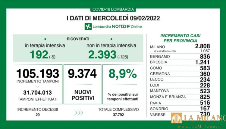 Coronavirus in lombardia, i dati di mercoledì 9 febbraio 2022