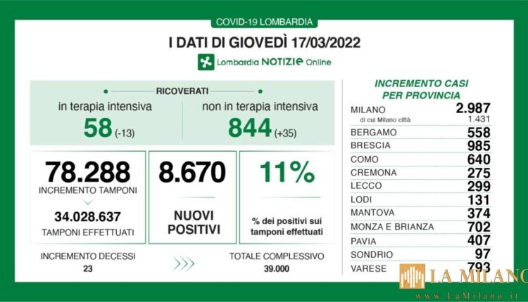 Coronavirus in Lombardia, i dati di giovedì 17 marzo 2022