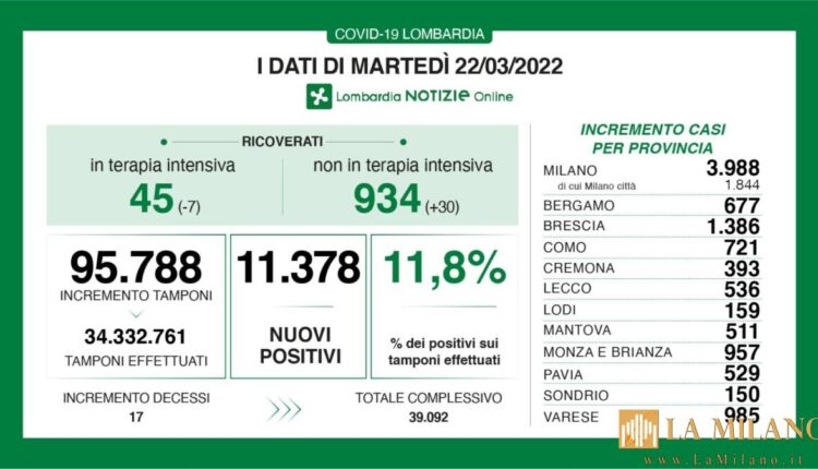 Coronavirus in Lombardia, i dati di martedì 22 marzo 2022
