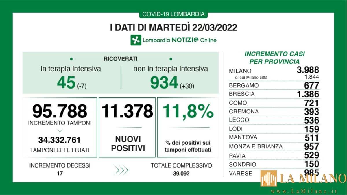 Coronavirus in Lombardia, i dati di martedì 22 marzo 2022
