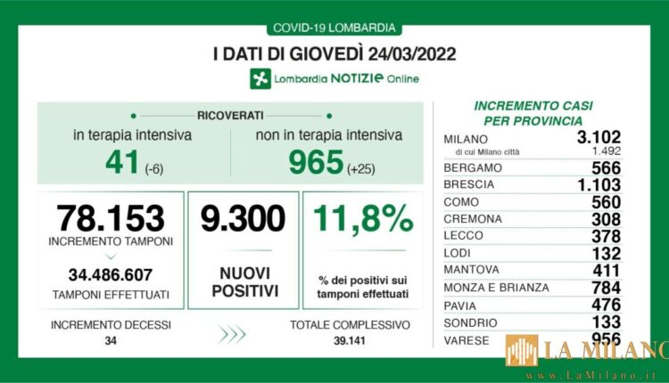 Coronavirus in Lombardia, i dati di giovedì 24 marzo 2022