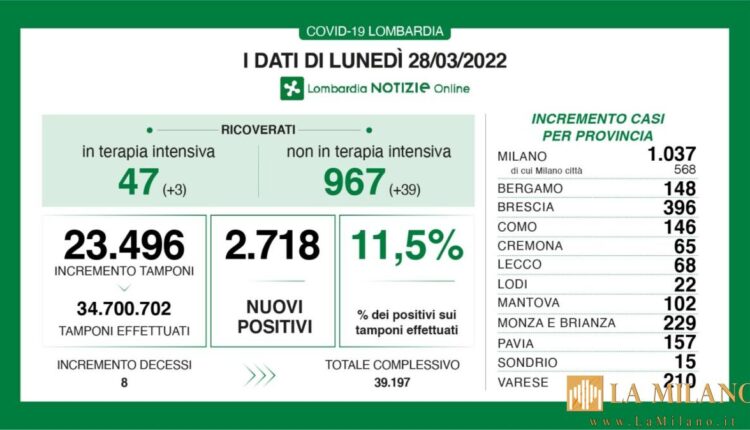 Coronavirus in Lombardia, i dati di lunedì 28 marzo 2022