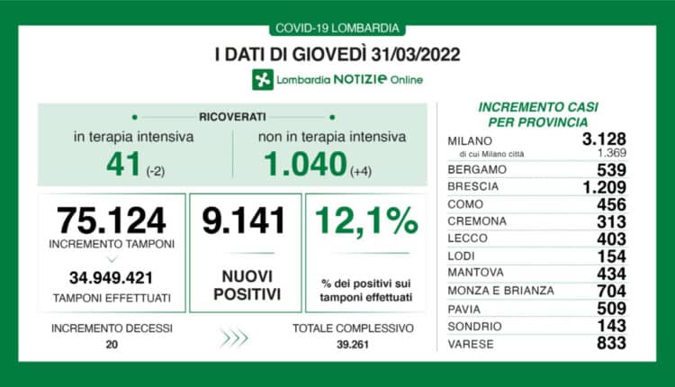 Coronavirus in Lombardia, i dati di giovedì 31 marzo 2022