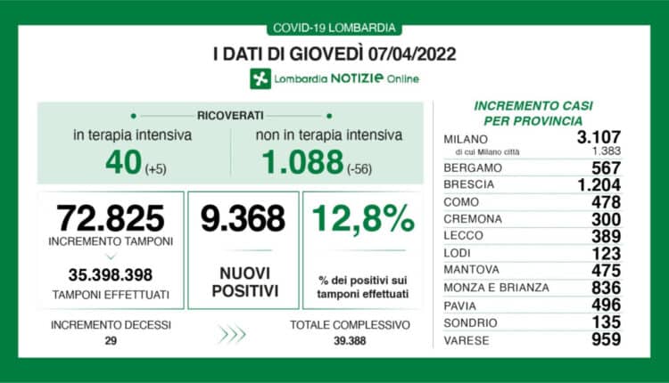 Coronavirus in Lombardia, i dati di giovedì 7 aprile 2022