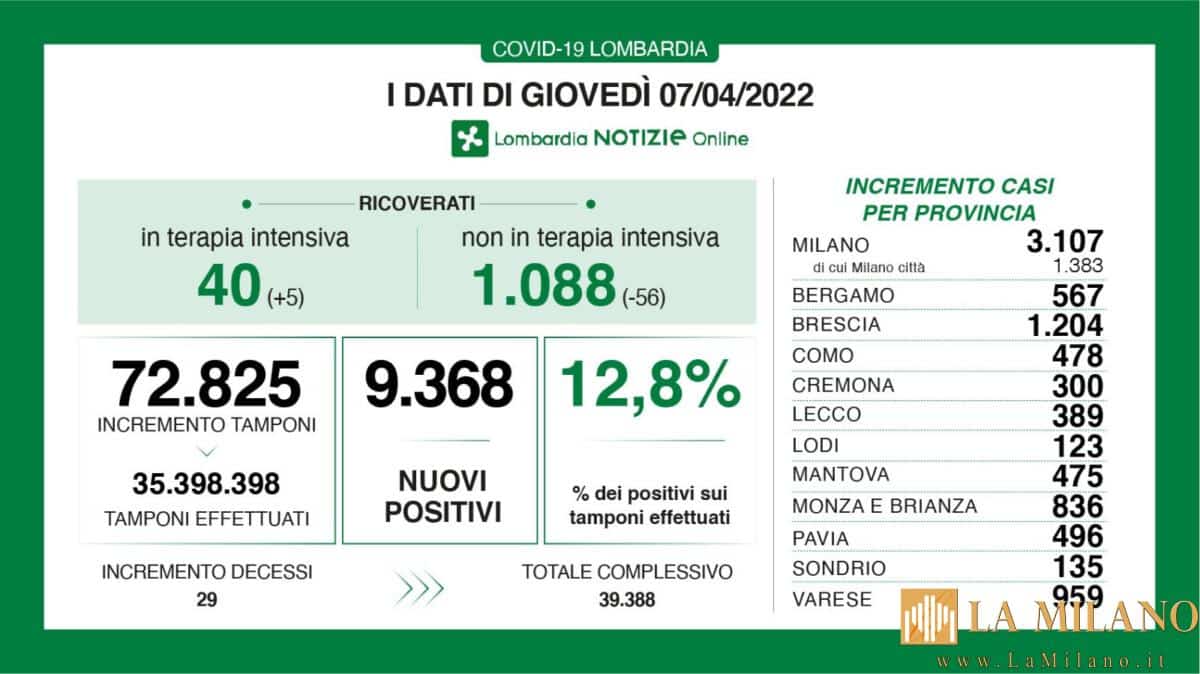 Coronavirus in Lombardia, i dati di giovedì 7 aprile 2022