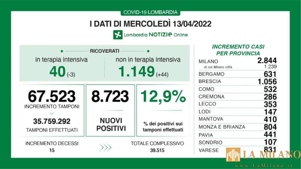Coronavirus in Lombardia, i dati di mercoledì 13 aprile 2022