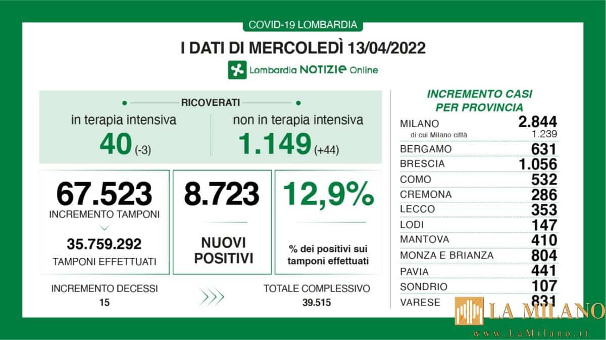 Coronavirus in Lombardia, i dati di mercoledì 13 aprile 2022