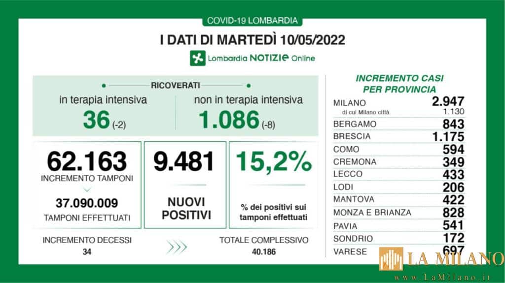 Coronavirus in Lombardia, i dati di martedì 10 maggio 2022