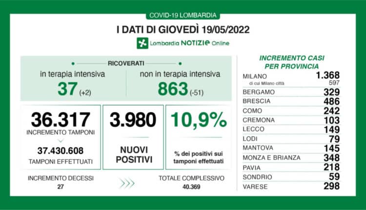 Coronavirus in Lombardia, i dati di giovedì 19 maggio 2022