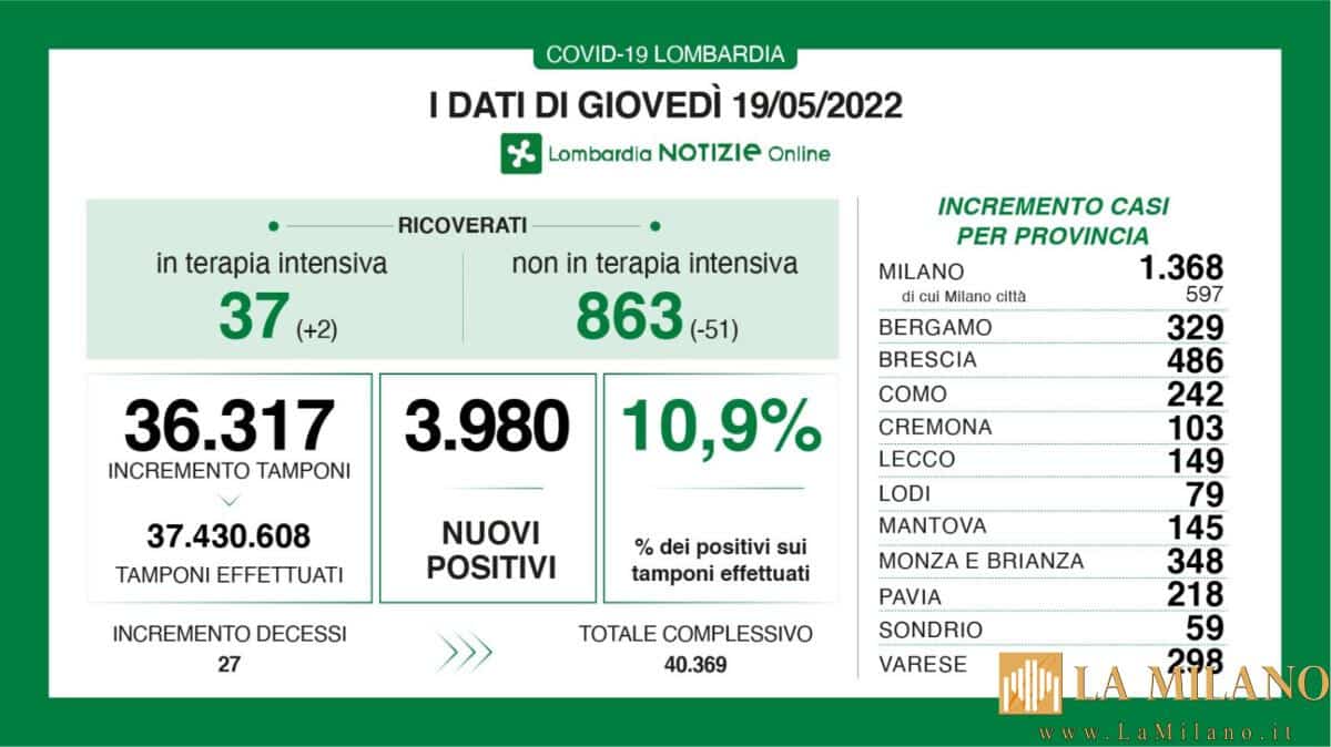 Coronavirus in Lombardia, i dati di giovedì 19 maggio 2022