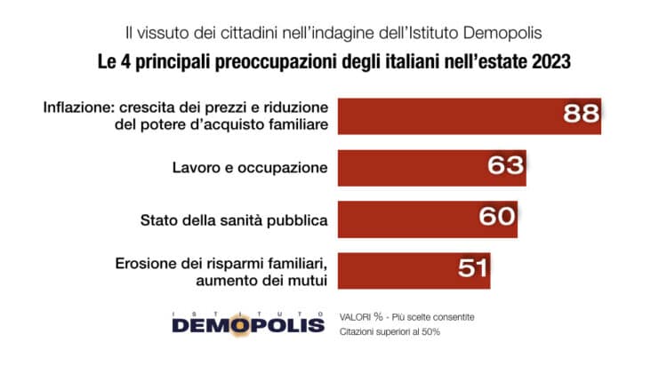 Un Sondaggio Demopolis conferma un’intensificazione del timore degli italiani per la situazione economica e per le conseguenze dei conflitti internazionali