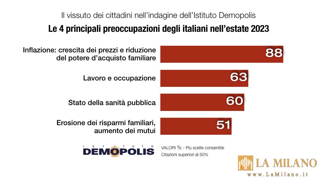 Un Sondaggio Demopolis conferma un’intensificazione del timore degli italiani per la situazione economica e per le conseguenze dei conflitti internazionali