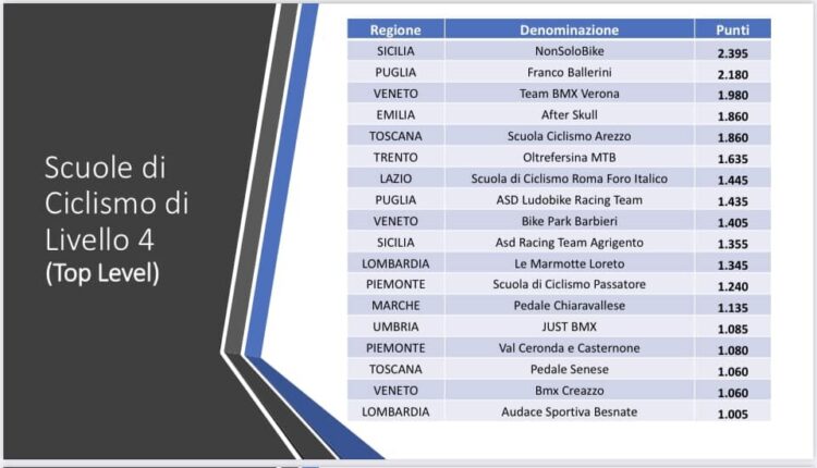 La Scuola Ciclismo Arezzo è tra le top 5 d'Italia