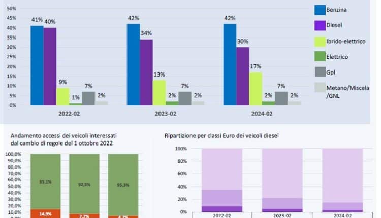 Milano, secondo il report Amat: veicoli sempre meno inquinanti nelle aree B e C