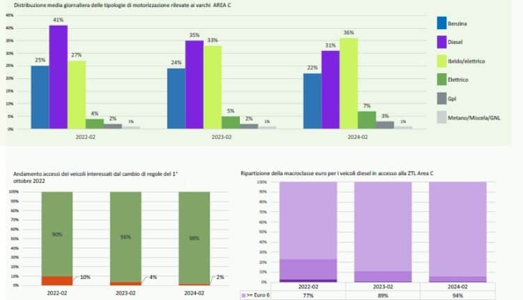 Milano, secondo il report Amat: veicoli sempre meno inquinanti nelle aree B e C