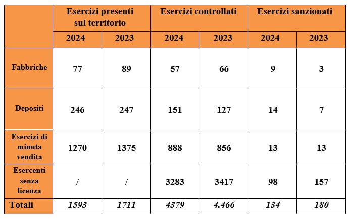 Incidenti e controlli a Capodanno 2024: i dati sui feriti, arresti e sequestri
