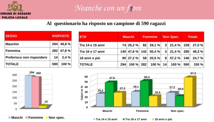 Violenza contro le donne: I giovani imparano a riconoscerla anche sui social
