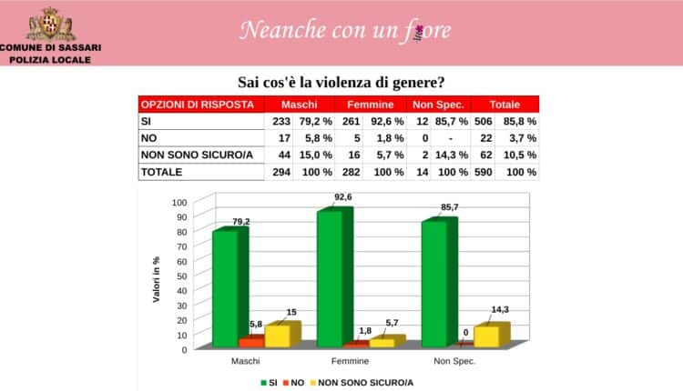 Violenza contro le donne: I giovani imparano a riconoscerla anche sui social