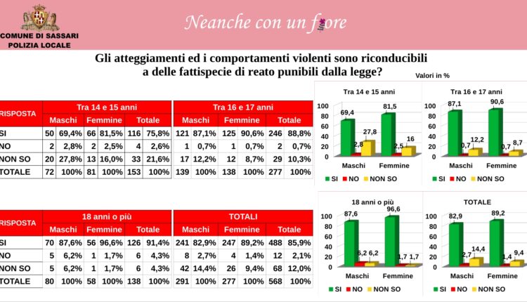 Violenza contro le donne: I giovani imparano a riconoscerla anche sui social