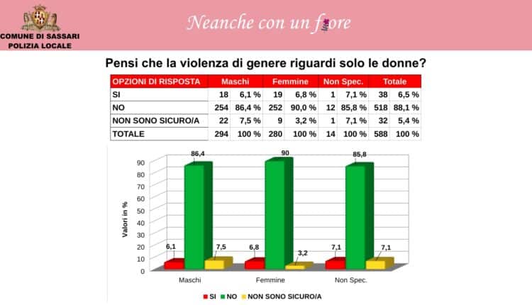 Violenza contro le donne: I giovani imparano a riconoscerla anche sui social