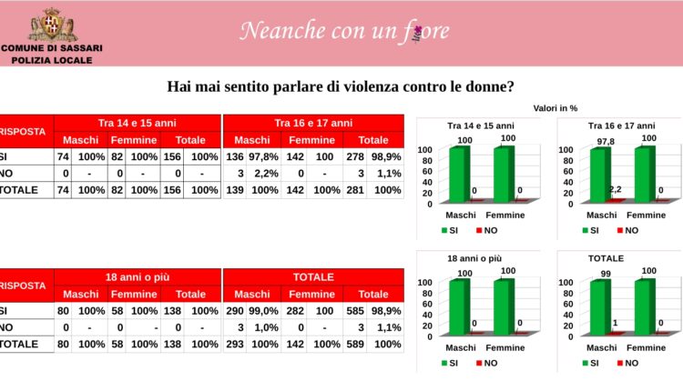 Violenza contro le donne: I giovani imparano a riconoscerla anche sui social