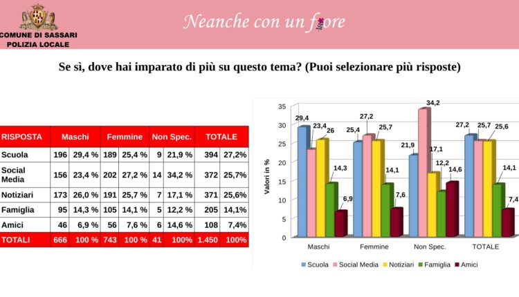 Violenza contro le donne: I giovani imparano a riconoscerla anche sui social