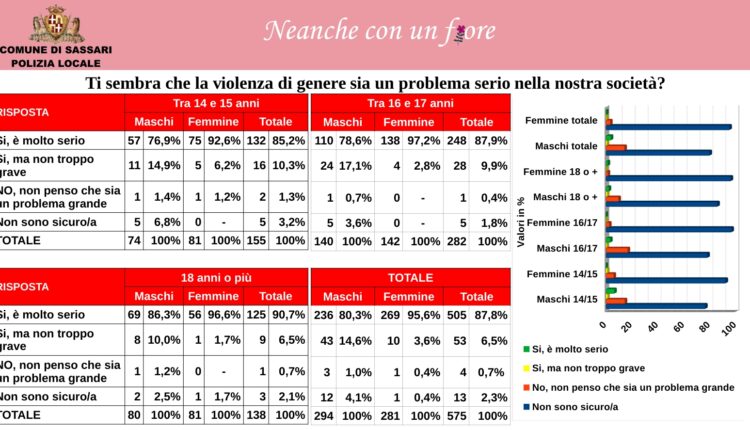 Violenza contro le donne: I giovani imparano a riconoscerla anche sui social