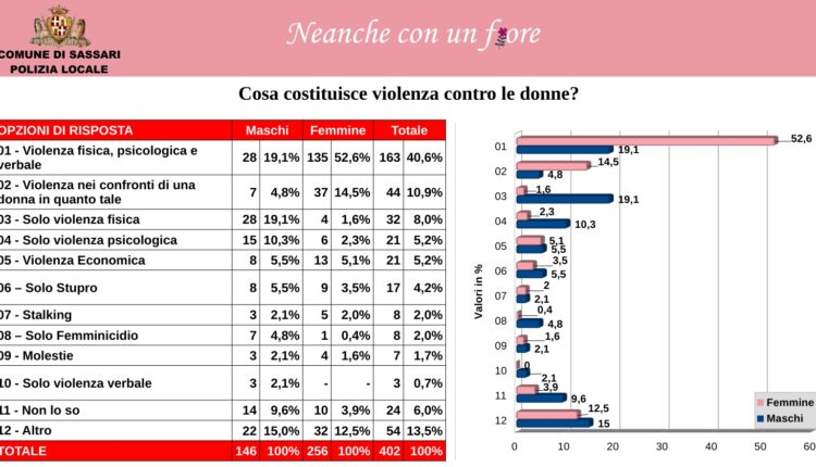 Violenza contro le donne: I giovani imparano a riconoscerla anche sui social